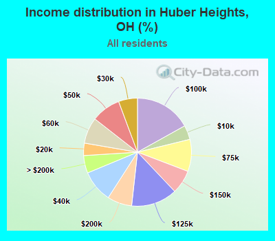 Income distribution in Huber Heights, OH (%)