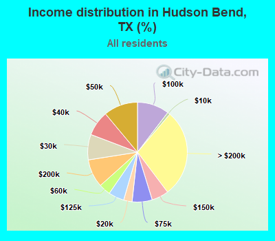 Income distribution in Hudson Bend, TX (%)