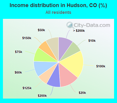 Income distribution in Hudson, CO (%)