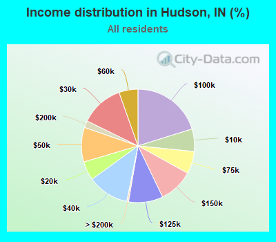 Income distribution in Hudson, IN (%)