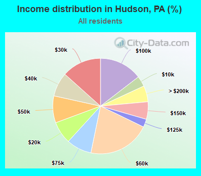 Income distribution in Hudson, PA (%)