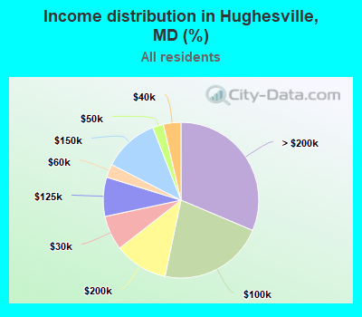 Income distribution in Hughesville, MD (%)