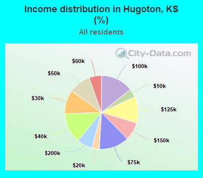 Income distribution in Hugoton, KS (%)
