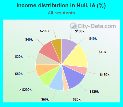 Income distribution in Hull, IA (%)