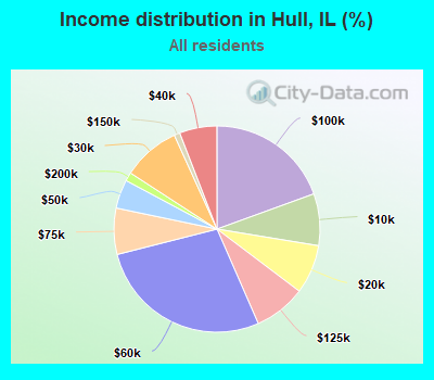 Income distribution in Hull, IL (%)