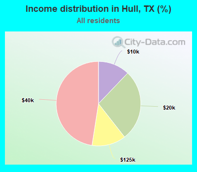 Income distribution in Hull, TX (%)