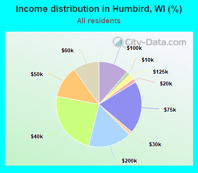 Income distribution in Humbird, WI (%)
