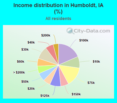 Income distribution in Humboldt, IA (%)