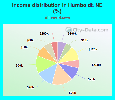 Income distribution in Humboldt, NE (%)