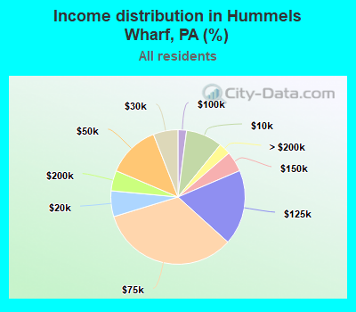 Income distribution in Hummels Wharf, PA (%)