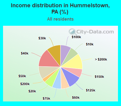 Income distribution in Hummelstown, PA (%)