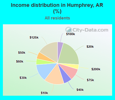 Income distribution in Humphrey, AR (%)