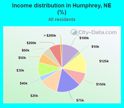 Income distribution in Humphrey, NE (%)