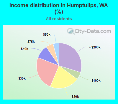 Income distribution in Humptulips, WA (%)