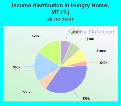 Income distribution in Hungry Horse, MT (%)