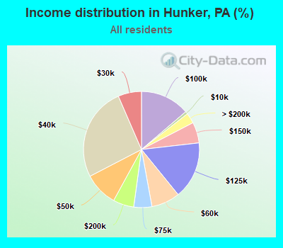 Income distribution in Hunker, PA (%)