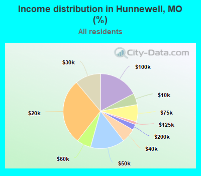 Income distribution in Hunnewell, MO (%)