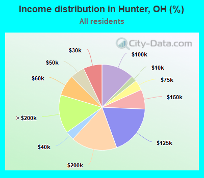 Income distribution in Hunter, OH (%)