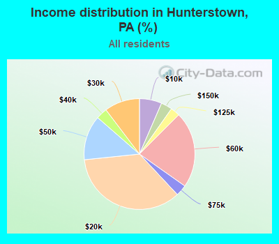 Income distribution in Hunterstown, PA (%)