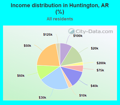 Income distribution in Huntington, AR (%)