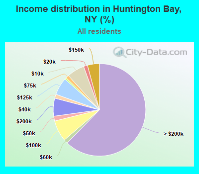 Income distribution in Huntington Bay, NY (%)