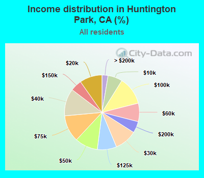Income distribution in Huntington Park, CA (%)