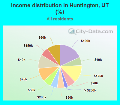 Income distribution in Huntington, UT (%)