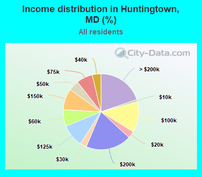 Income distribution in Huntingtown, MD (%)