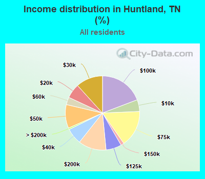 Income distribution in Huntland, TN (%)