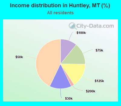 Income distribution in Huntley, MT (%)