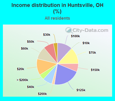 Income distribution in Huntsville, OH (%)