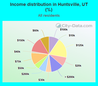 Income distribution in Huntsville, UT (%)