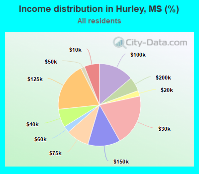 Income distribution in Hurley, MS (%)