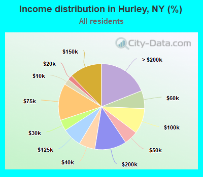Income distribution in Hurley, NY (%)