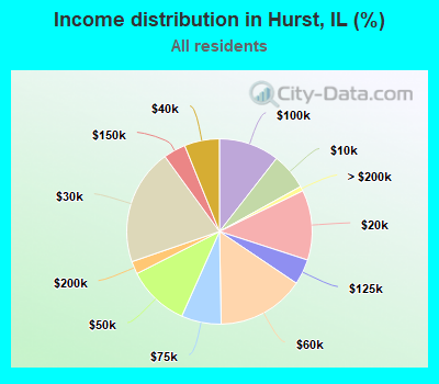 Income distribution in Hurst, IL (%)