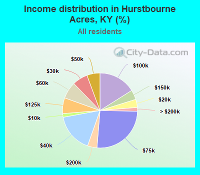 Income distribution in Hurstbourne Acres, KY (%)