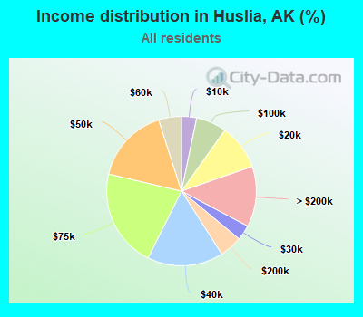 Income distribution in Huslia, AK (%)