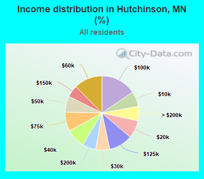 Income distribution in Hutchinson, MN (%)