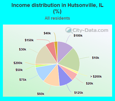 Income distribution in Hutsonville, IL (%)