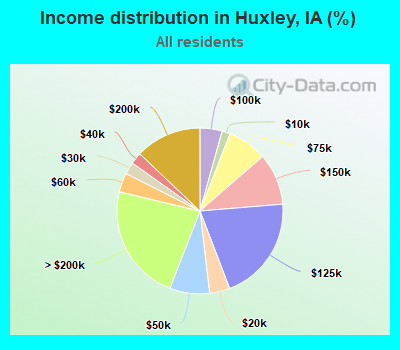 Income distribution in Huxley, IA (%)