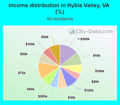 Income distribution in Hybla Valley, VA (%)