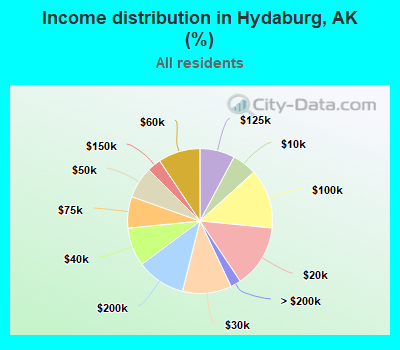 Income distribution in Hydaburg, AK (%)