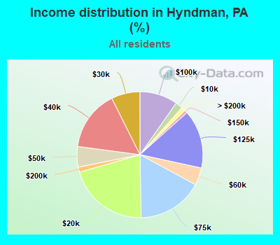 Income distribution in Hyndman, PA (%)