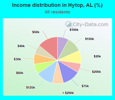 Income distribution in Hytop, AL (%)