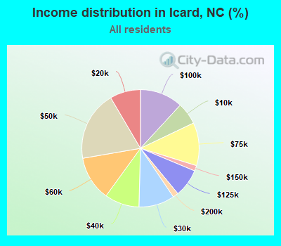 Income distribution in Icard, NC (%)