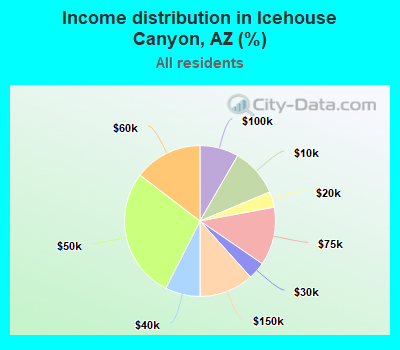 Income distribution in Icehouse Canyon, AZ (%)