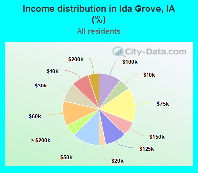 Income distribution in Ida Grove, IA (%)