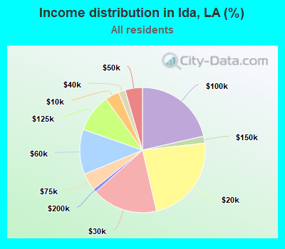 Income distribution in Ida, LA (%)