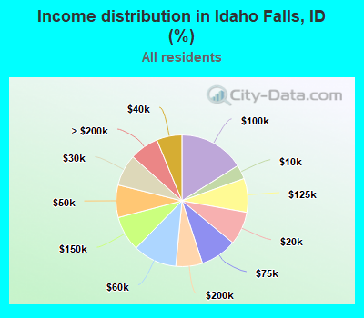 Income distribution in Idaho Falls, ID (%)