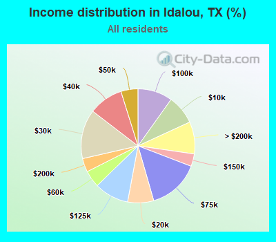 Income distribution in Idalou, TX (%)